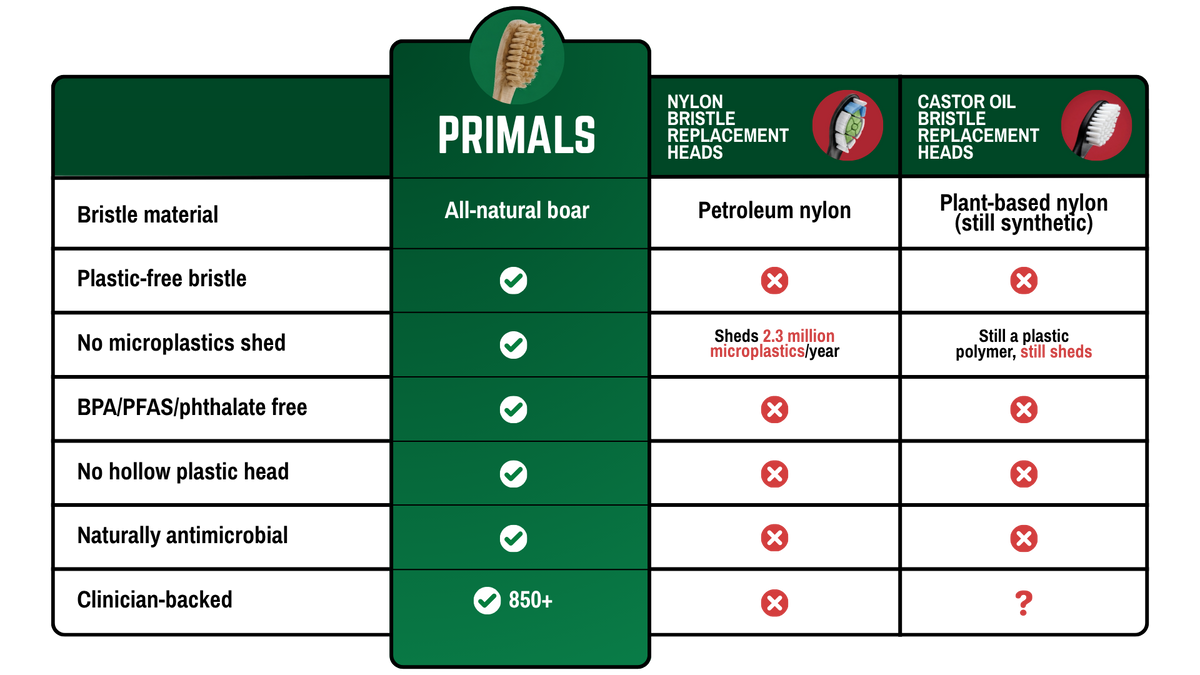 Us vs Them comparison table of PRIMALS, a leading sonic toothbrush, and a castor oil sonic toothbrush. Bristle material:  PRIMALS uses all-natural boar, the leading brush uses petroleum nylon, and the castor oil brush uses plant-based nylon that is still synthetic. Plastic-free bristle: yes for  PRIMALS, no for both others. No microplastics shed: yes for  PRIMALS, while both others shed 2.3 million microplastics per year. BPA, PFAS, and phthalate free: yes for  PRIMALS, no for both others. No hollow plastic head: yes for  PRIMALS, no for both others. EMF emission:  PRIMALS 14 V/m electric and 17.62 µT magnetic, the leading brush 265 V/m electric and 88.29 µT magnetic, the castor oil brush 100 V/m electric and 71 µT magnetic. Clinician-backed:  PRIMALS by 650+ clinicians, the leading brush no, and the castor oil brush unknown.