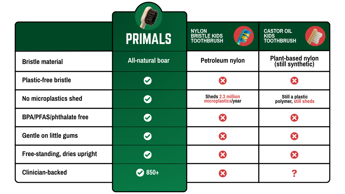 PRIMALS boar bristle toothbrush compared to nylon and castor oil bristle toothbrushes