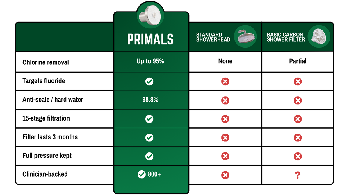 PRIMALS boar bristle toothbrush compared to nylon and castor oil bristle toothbrushes